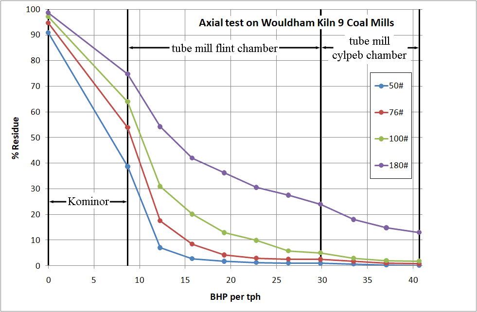 Wouldham coal mill axial test