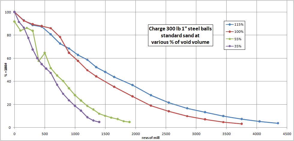 180# residue vs revs: steel balls