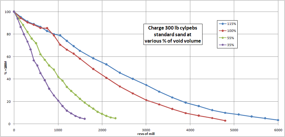 180# residue vs revs: cylpebs