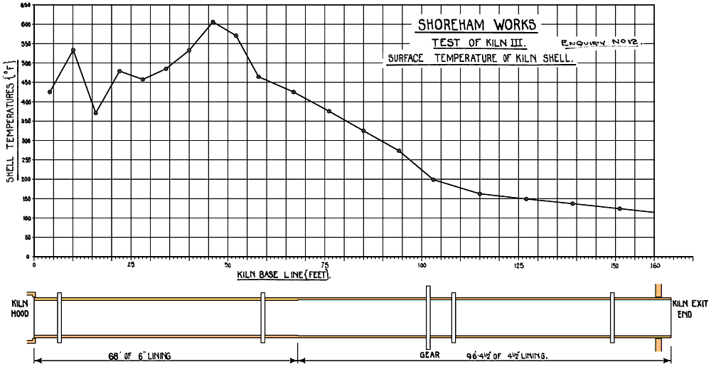 Shoreham kiln surface temperature