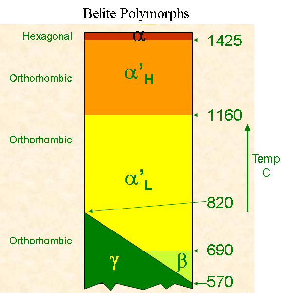 Belite Polymorphs