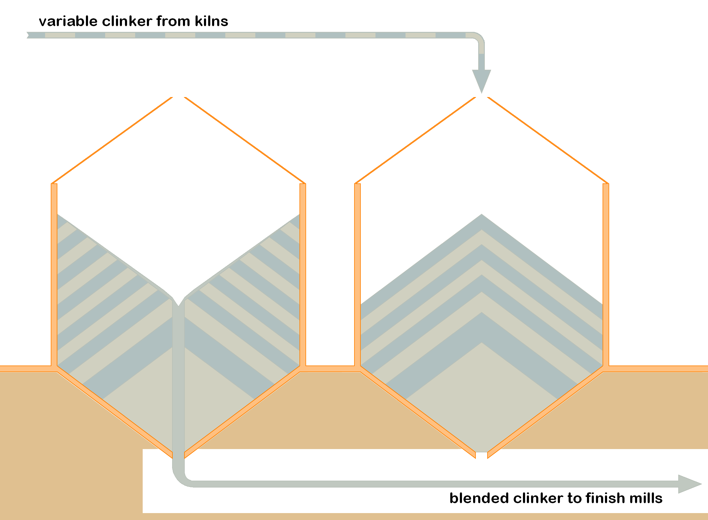 Clinker Silo Blending