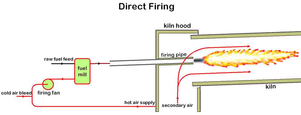 direct firing
