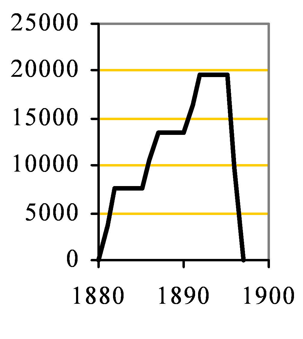 Ditton Capacity