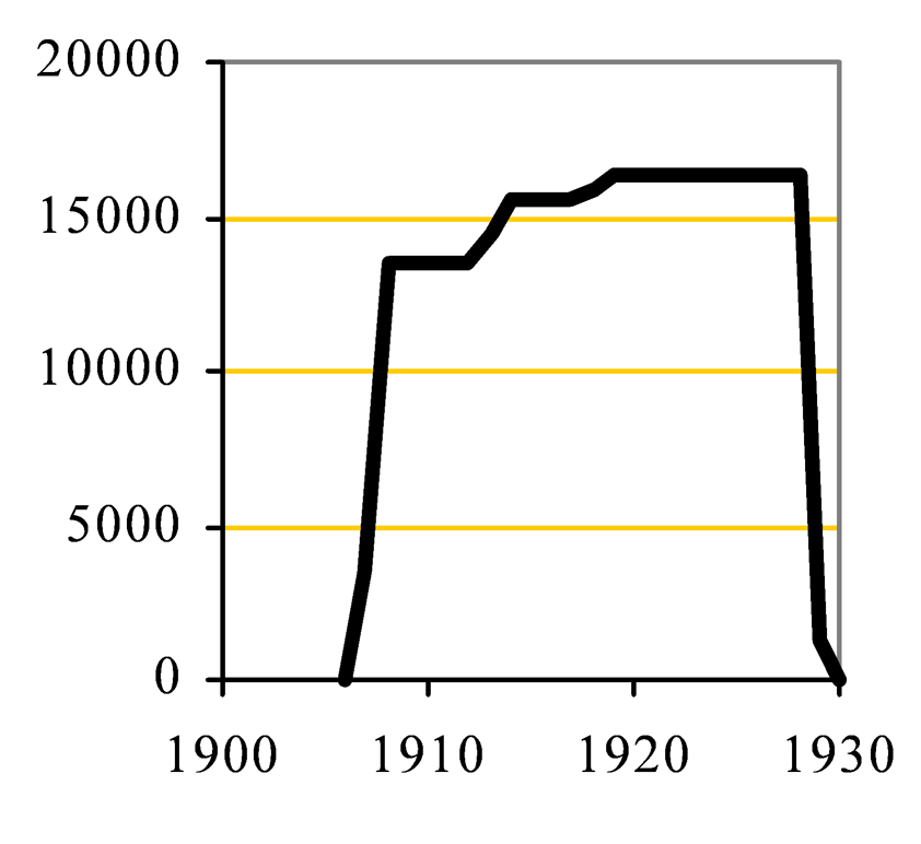 Kirtlington Capacity