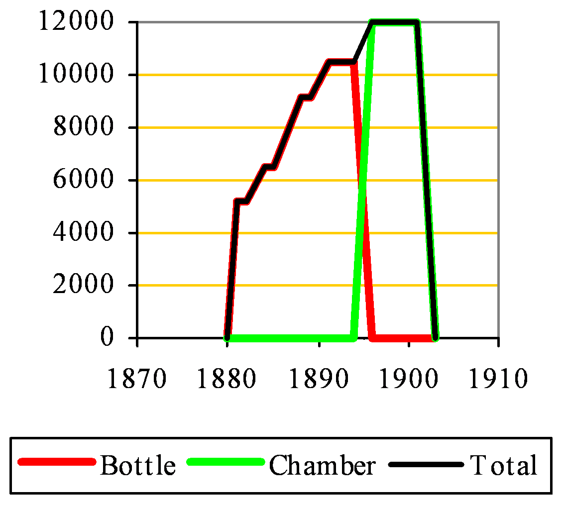 Rainham (Essex) Capacity