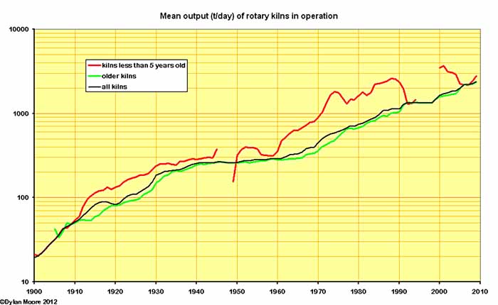 rotary kiln output by age