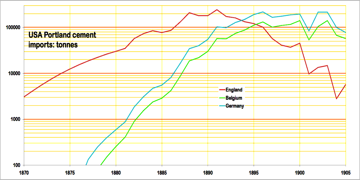 us cement imports