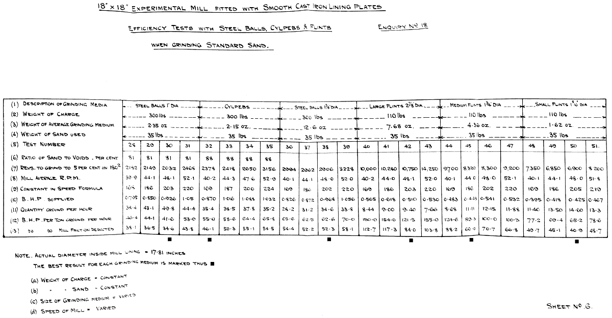 Lab mill data