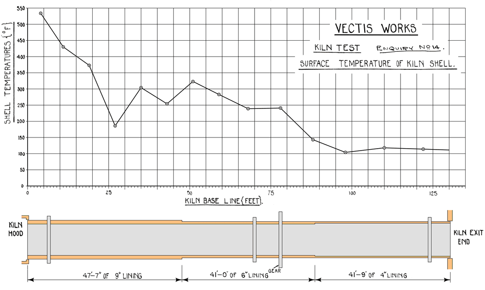 Vectis kiln shell temps