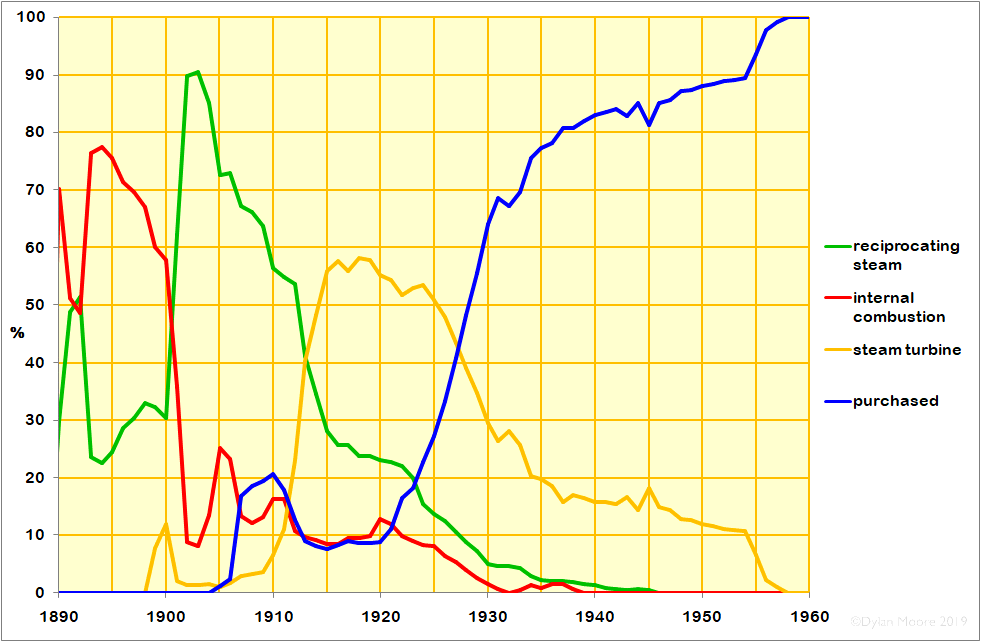 electricity generation