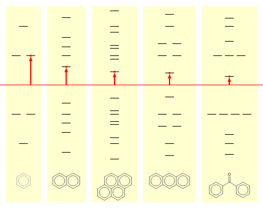 Simple Hückel π-molecular orbitals