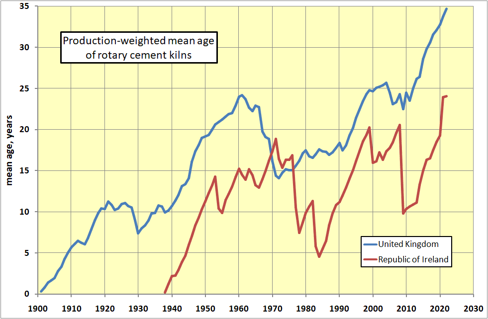 mean age of rotary kilns