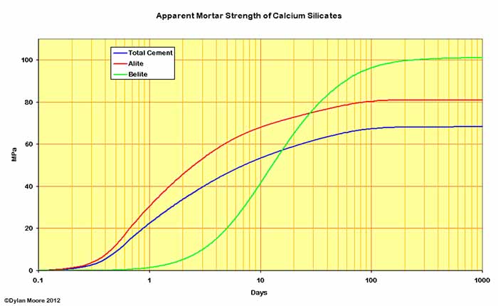 Phase Strengths