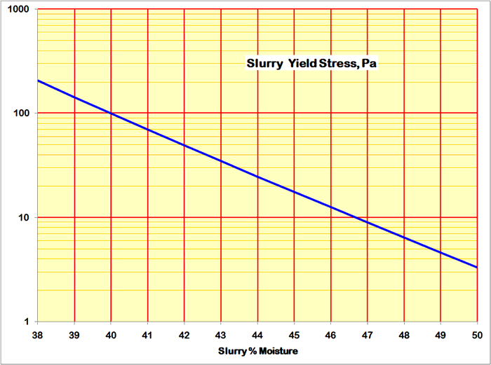 slurry viscosity