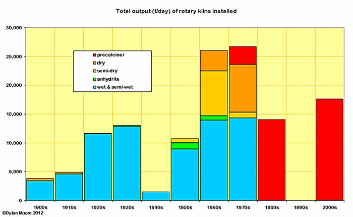 rotary kiln capacity commissioned