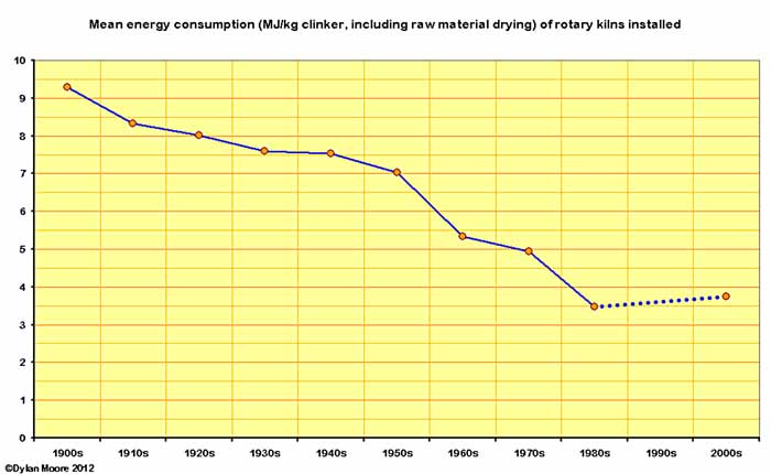 energy of rotary kilns commissioned