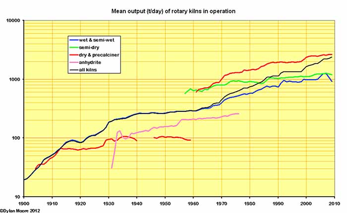 rotary kiln output